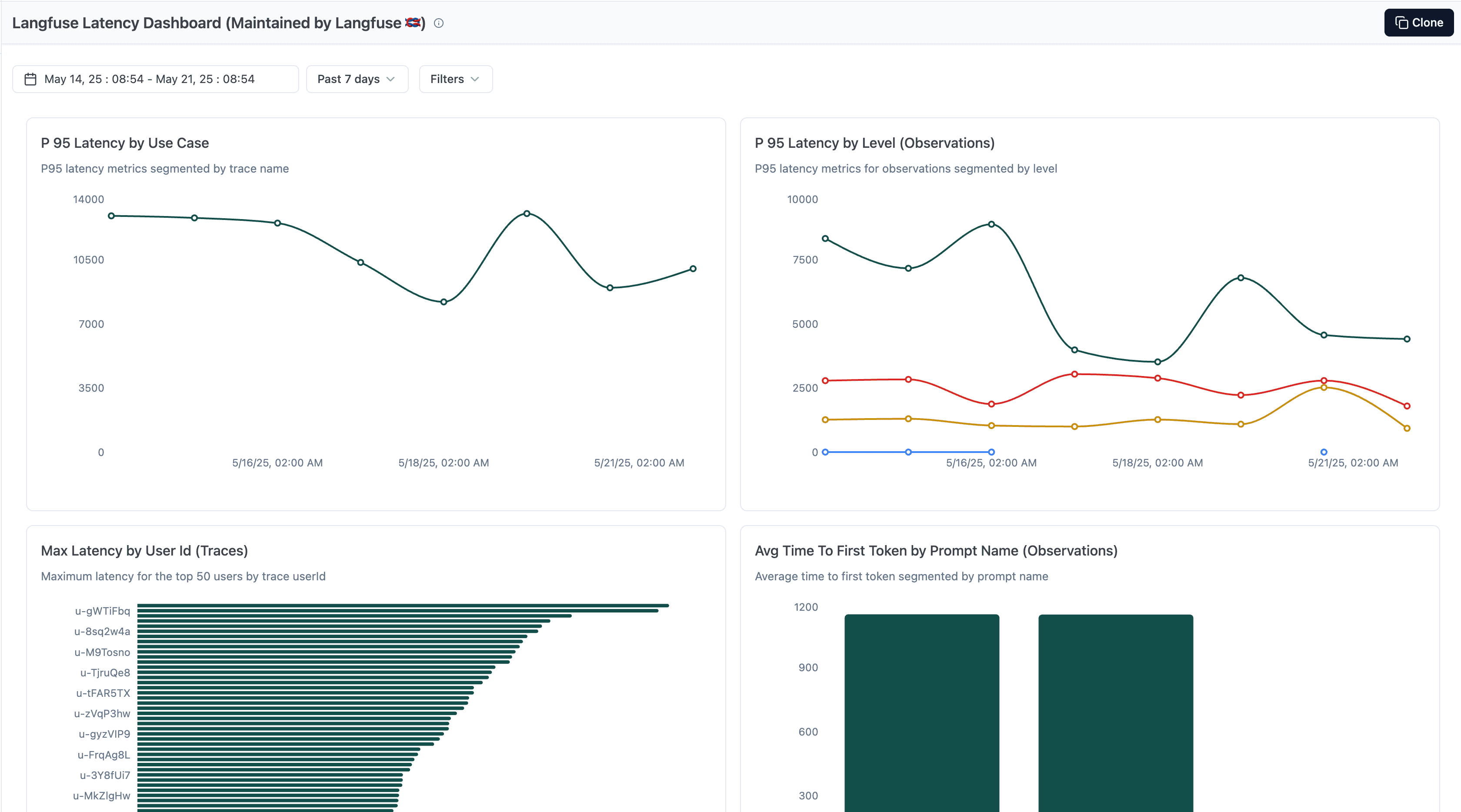Langfuse Curated Latency Dashboard